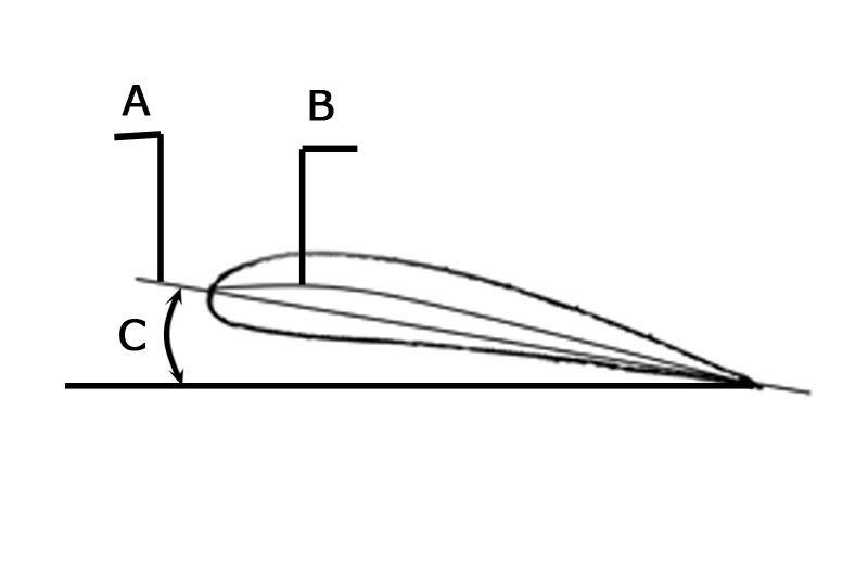 Teorija letenja - Na slici br.5 u prilogu označeni su slovima: